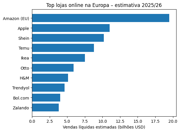 Ranking das maiores lojas online da Europa em 2025 e 2026 por vendas estimadas